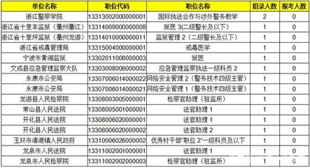 2020浙江省考报名倒计时 533个岗位竞争比低于1:8，把握机遇，明智选择